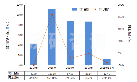 2014-2018年3月中國其他含硅量≥99.99%的硅(HS28046190)出口總額及增速統(tǒng)計(jì)